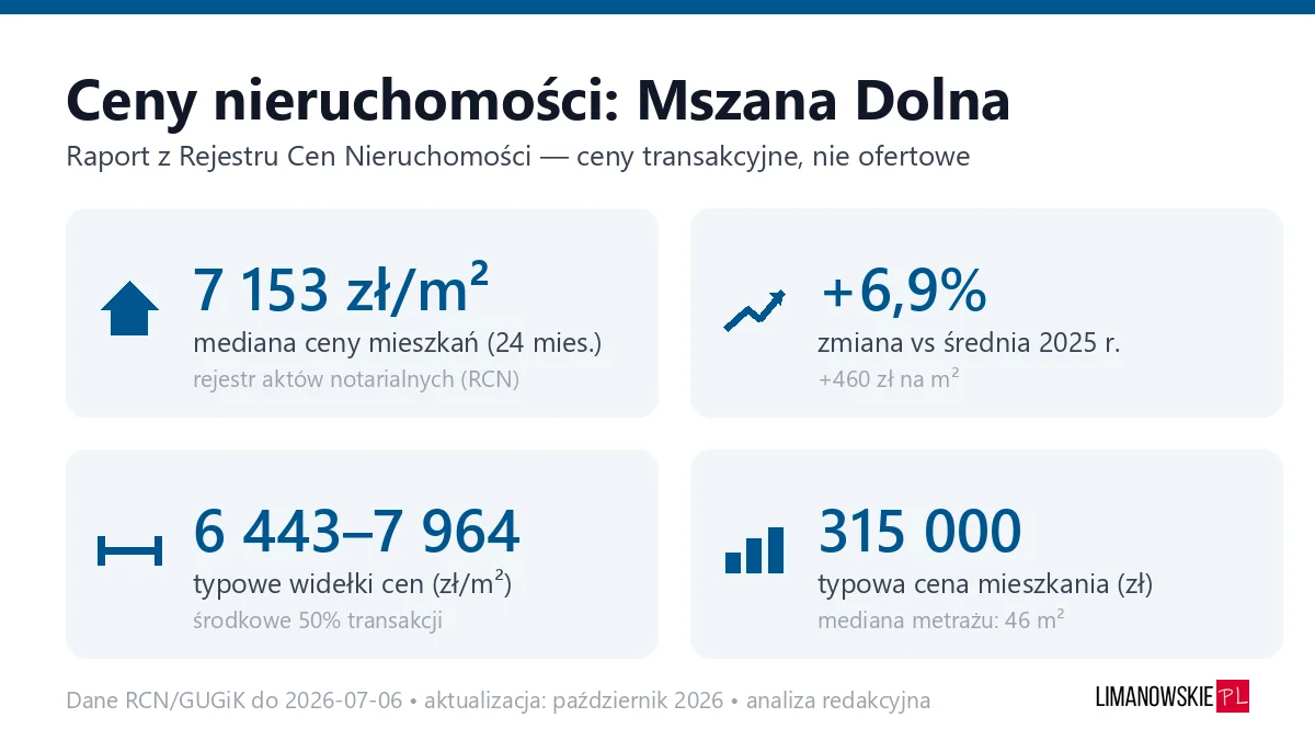 Infografika: ceny mieszkań w Mszanie Dolnej