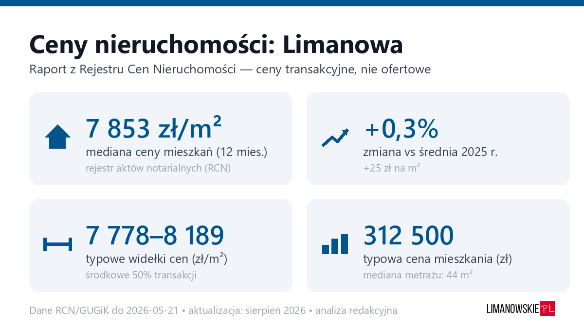 Infografika: ceny mieszkań w Limanowa