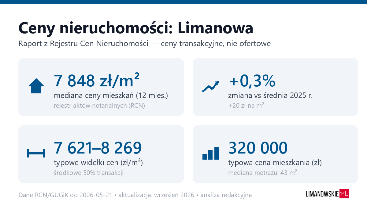 Infografika: ceny mieszkań w Limanowej