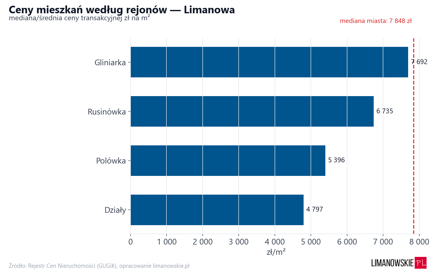 Ceny wg części miasta - Limanowa