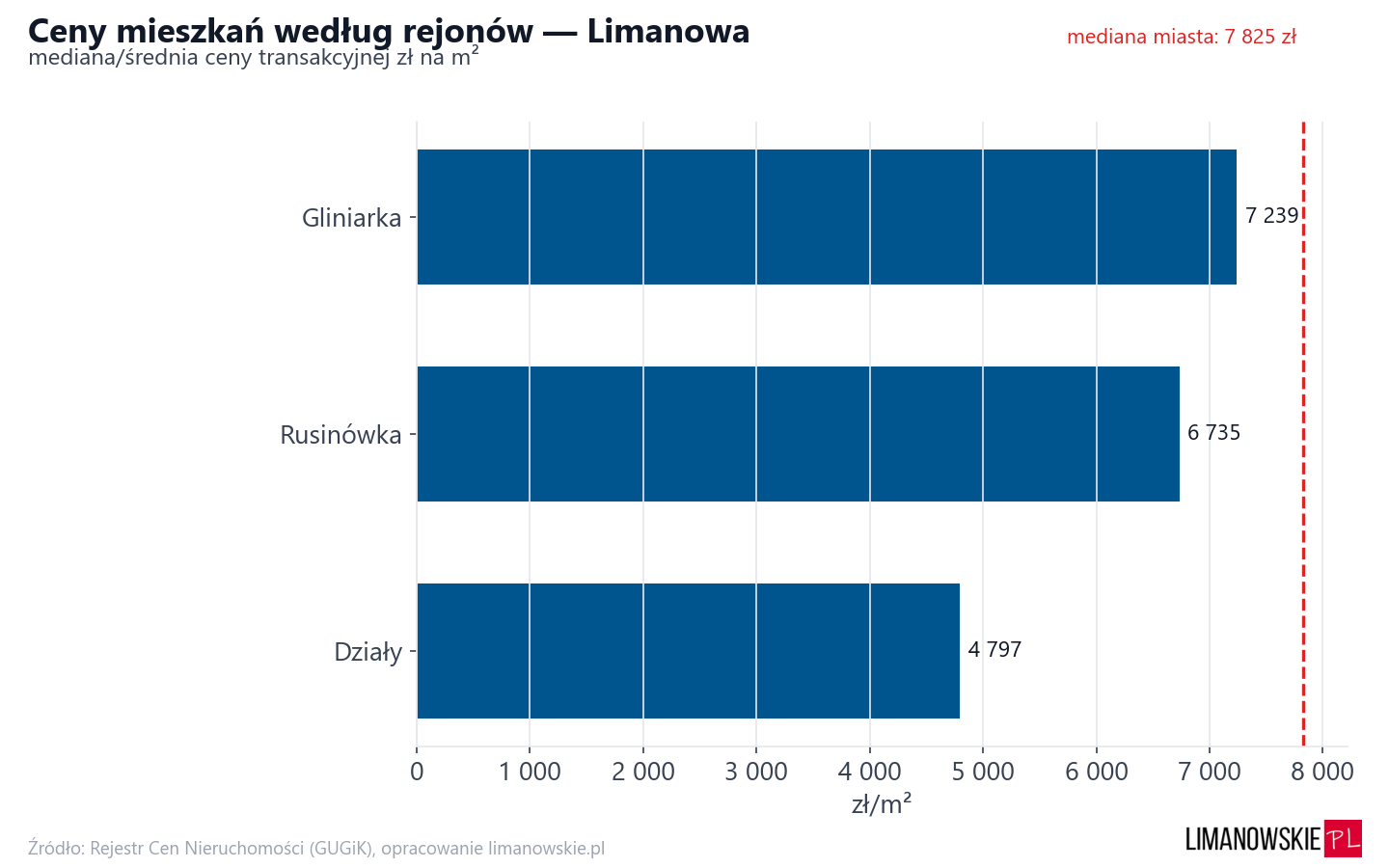 Ceny wg części miasta - Limanowa