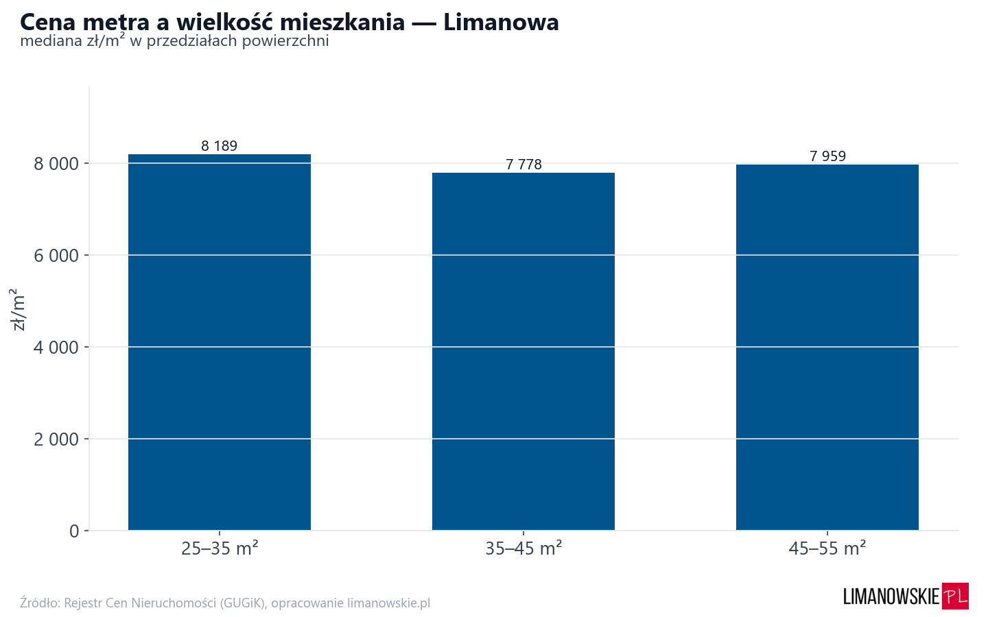 Ceny wg metrażu - Limanowa