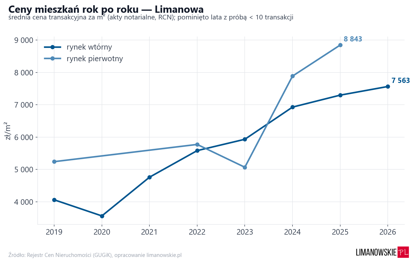 Trend cen - Limanowa