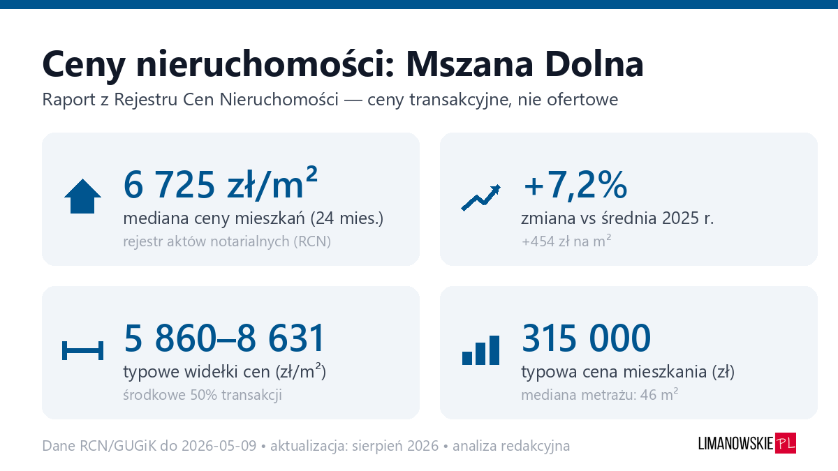 Infografika: ceny mieszkań w Mszana Dolna