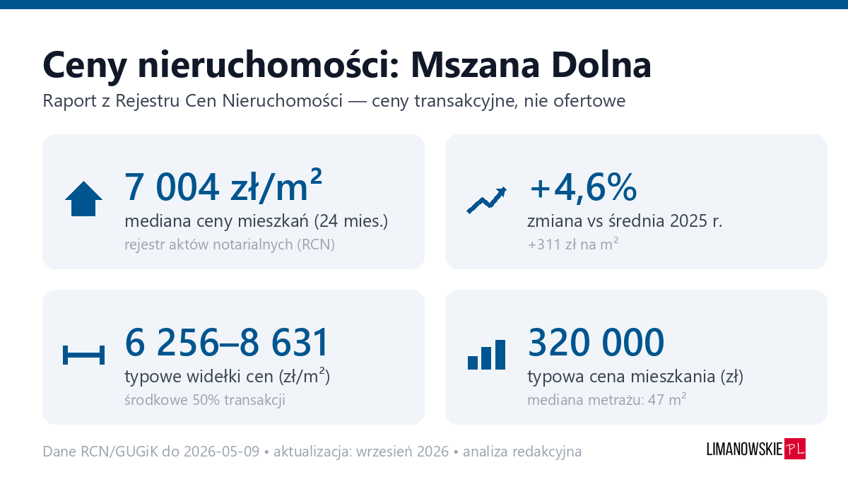 Infografika: ceny mieszkań w Mszanie Dolnej