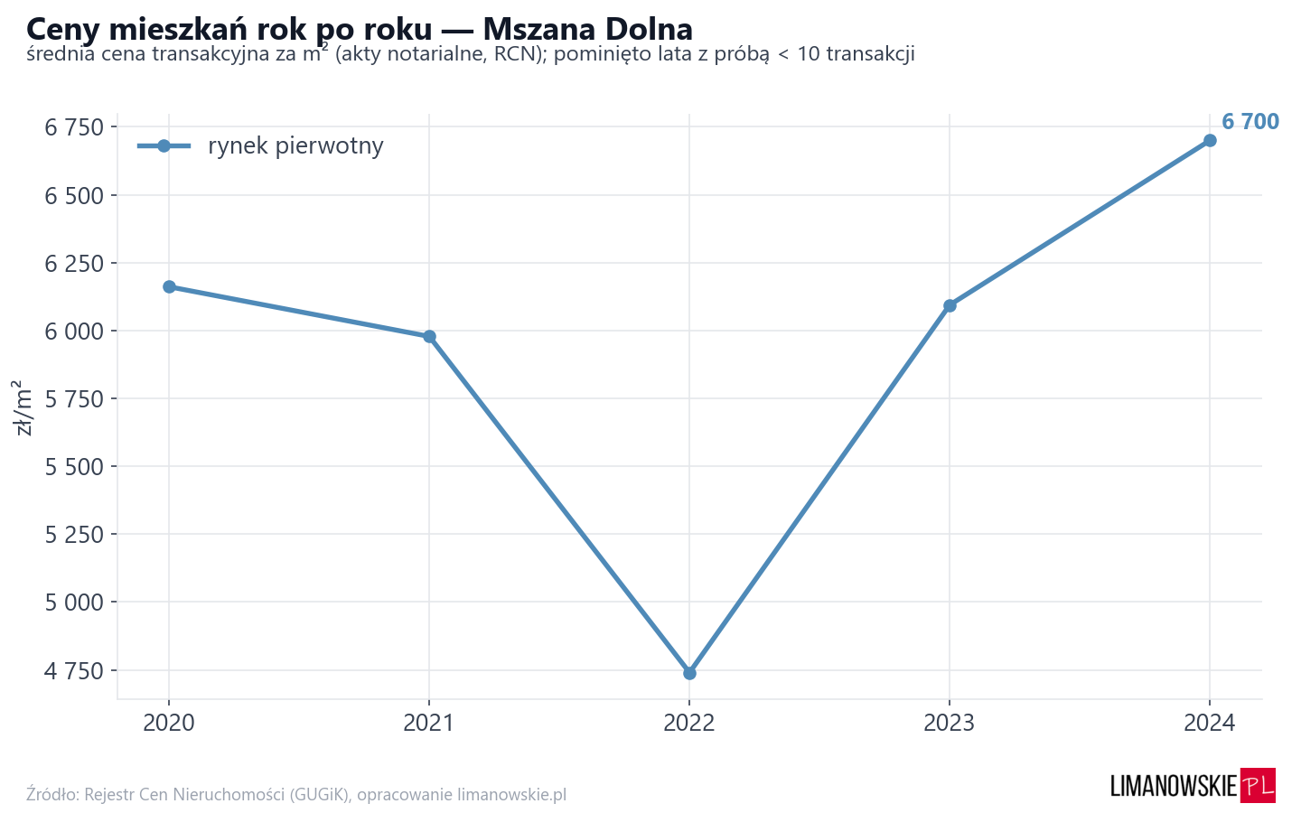 Trend cen - Mszana Dolna