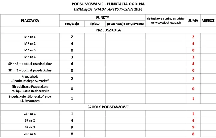 Małe talenty z Limanowej zabłysły na Dziecięcej Triadzie Artystycznej