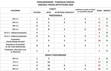 Limanowska Triada rozkręciła scenę - ponad 200 dzieci w Prezentacjach Artystycznych