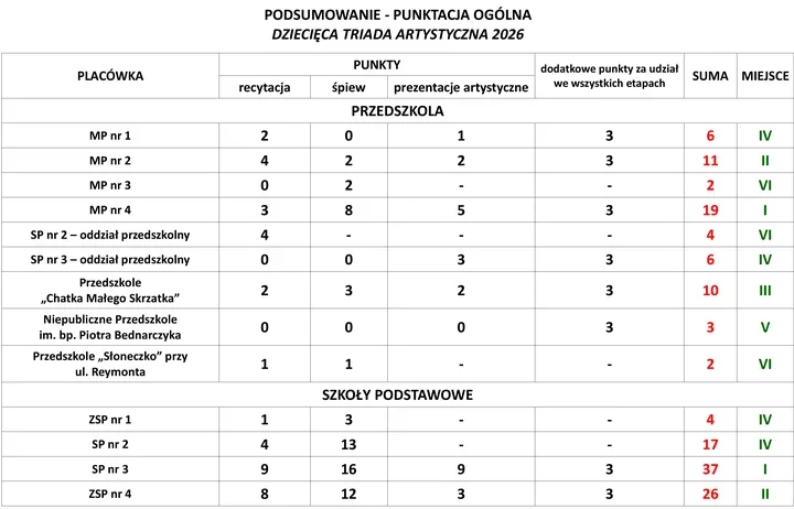 Limanowska Triada rozkręciła scenę - ponad 200 dzieci w Prezentacjach Artystycznych